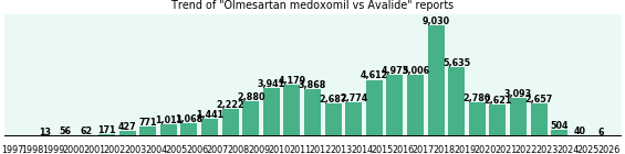 Olmesartan medoxomil vs Avalide drug comparison reports. Olmesartan medoxomil vs Avalide drug comparison reports.